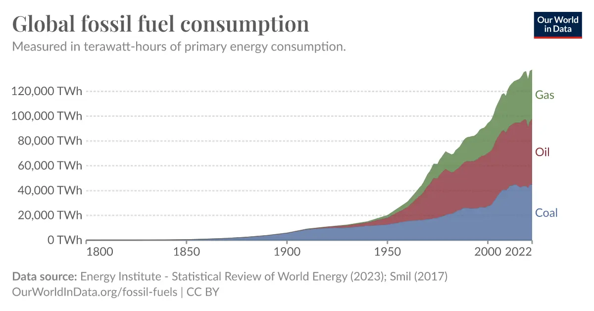 découvrez l'impact des énergies fossiles sur l'environnement, la santé et l'économie. analysez les conséquences de leur utilisation et explorez des alternatives durables pour un avenir meilleur.