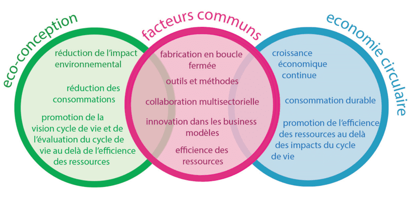 découvrez comment l'innovation transforme l'économie circulaire, en favorisant des pratiques durables et responsables qui allongent la durée de vie des ressources, réduisent les déchets et stimulent la croissance économique.