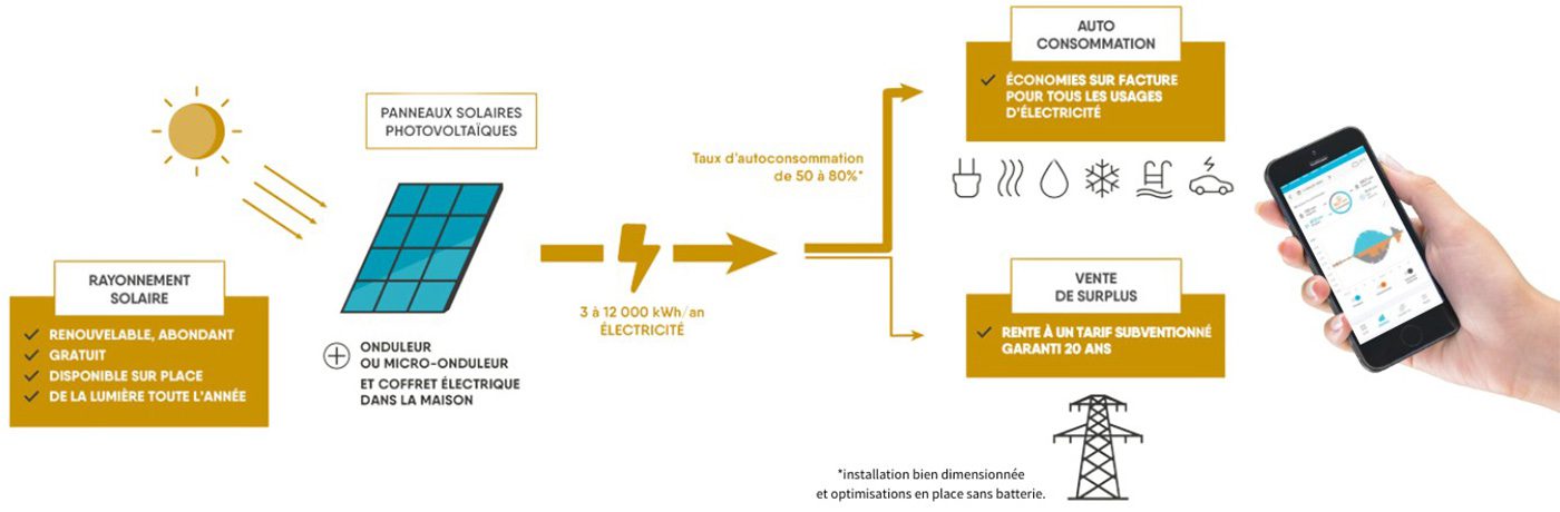 découvrez notre service d'installateur photovoltaïque agréé edf, expert dans l'installation de panneaux solaires pour maximiser votre production d'énergie verte et réduire vos factures d'électricité. profitez d'une expertise reconnue et d'un accompagnement personnalisé pour un projet clé en main.
