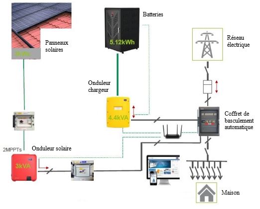 découvrez comment installer des panneaux solaires chez vous pour réduire votre facture d'électricité et contribuer à l'environnement. profitez des avantages d'une énergie renouvelable, des conseils pratiques et les étapes clés de l'installation pour un projet réussi.
