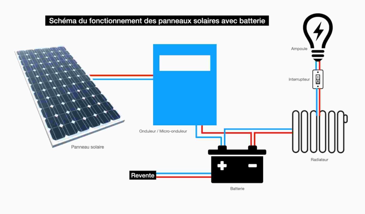 découvrez comment installer des panneaux solaires de manière efficace et écologique. suivez notre guide étape par étape pour profiter d'une énergie renouvelable et réduire vos factures d'électricité tout en contribuant à la protection de l'environnement.