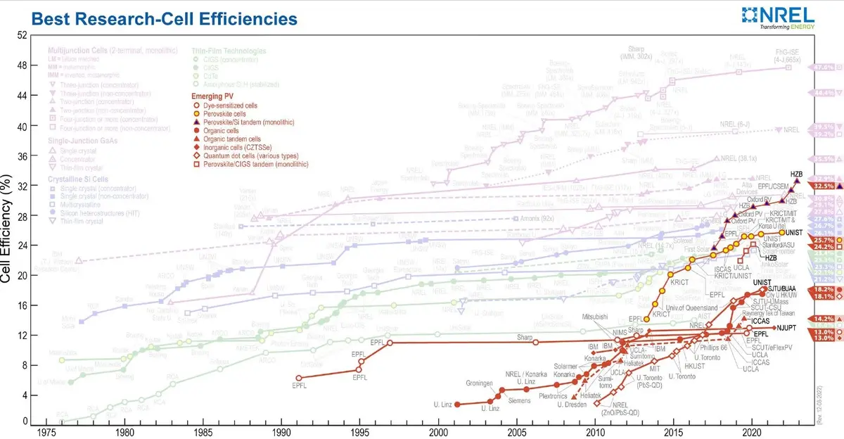 découvrez comment choisir les panneaux solaires offrant le meilleur rendement pour optimiser votre production d'énergie solaire. comparez les technologies, les coûts et les avantages pour faire le meilleur investissement.