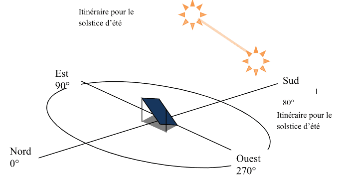 découvrez l'importance de l'orientation des panneaux photovoltaïques pour optimiser la production d'énergie solaire. apprenez comment choisir l'angle idéal et maximiser l'efficacité de votre installation.
