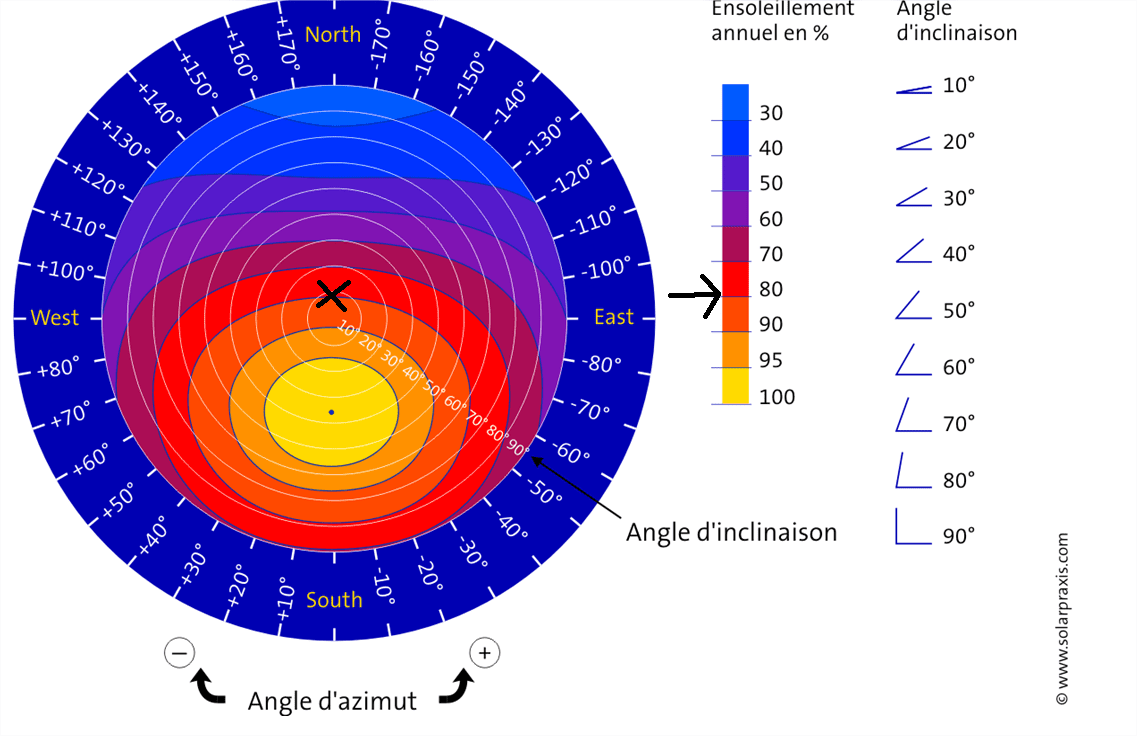 découvrez les meilleures orientations pour maximiser l'efficacité de vos panneaux solaires. apprenez comment l'angle d'inclinaison et la direction peuvent influencer la production d'énergie solaire et optimisez votre installation pour un rendement optimal.
