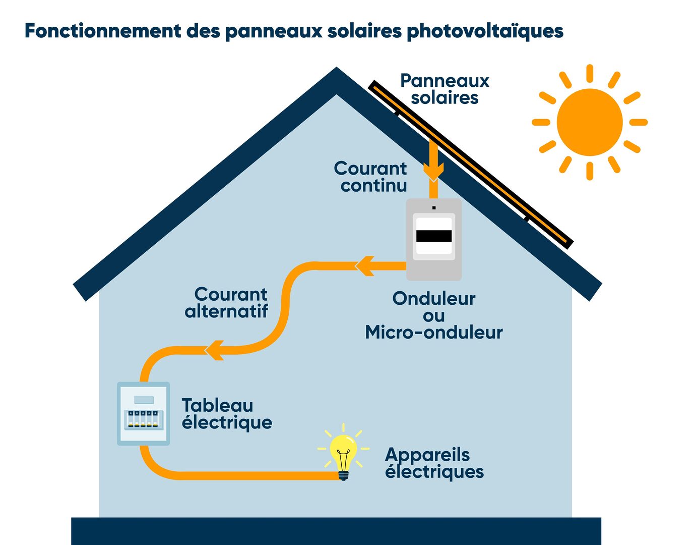 découvrez comment bénéficier d'un système photovoltaïque gratuit pour produire votre propre électricité. profitez des avantages d'une énergie renouvelable, réduisez vos factures d'électricité et contribuez à la préservation de l'environnement grâce à ce programme accessible à tous.