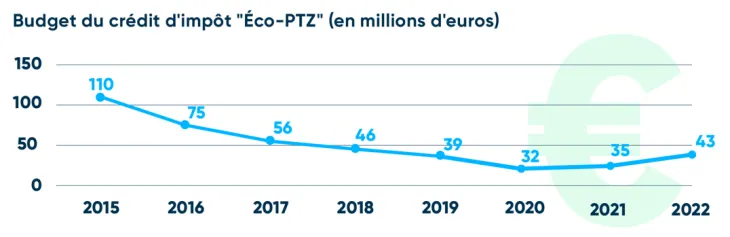 découvrez comment bénéficier d'un prêt à taux zéro pour financer l'installation de panneaux photovoltaïques, une solution écologique qui réduit vos factures d'électricité tout en contribuant à la transition énergétique. profitez d'avantages financiers et d'une énergie renouvelable à votre portée.