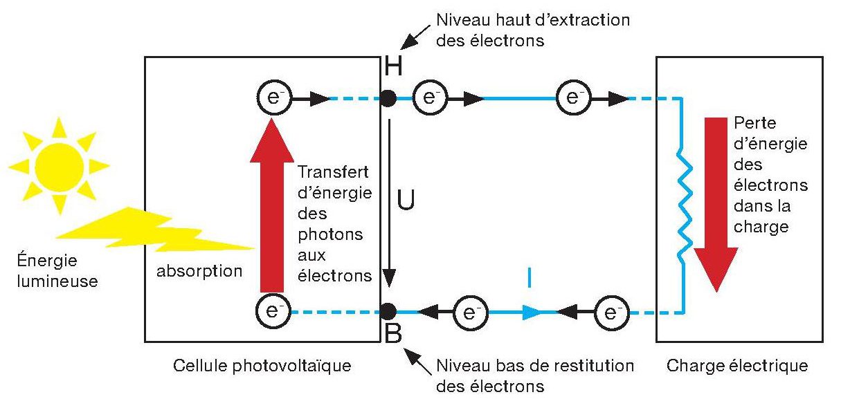découvrez le principe photovoltaïque, une technologie révolutionnaire qui transforme la lumière du soleil en électricité. apprenez comment les panneaux solaires fonctionnent pour produire une énergie propre et durable, contribuant ainsi à la transition vers des solutions énergétiques renouvelables.
