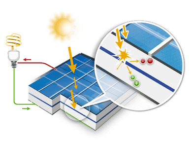 découvrez le principe photovoltaïque, un processus innovant qui transforme la lumière du soleil en électricité grâce à des cellules solaires. apprenez comment cette technologie durable contribue à la transition énergétique et à la réduction des émissions de carbone.