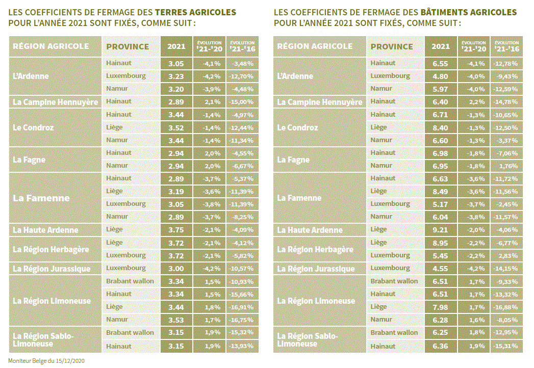 découvrez tout sur le prix du fermage agricole : analyse des tendances, facteurs influençant les tarifs et conseils pour les exploitants. informez-vous pour optimiser vos choix et maximiser vos ressources agricoles.