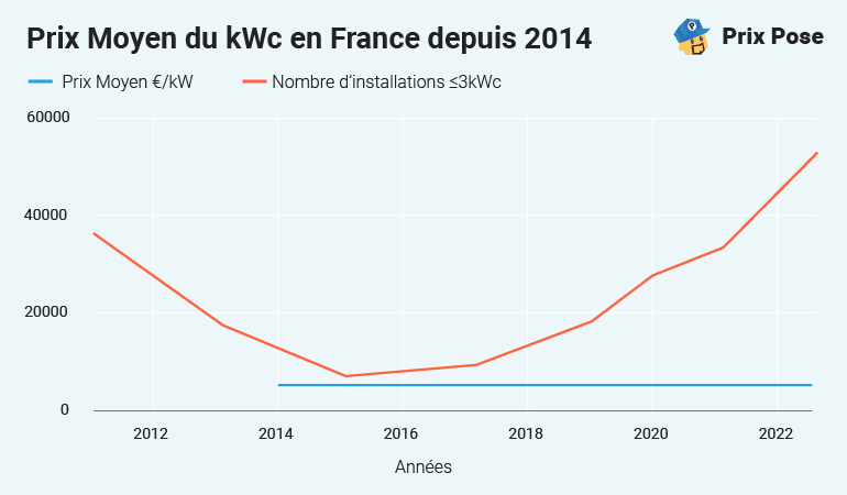 découvrez les dernières tendances et informations sur les prix des panneaux photovoltaïques. informez-vous sur les facteurs influençant les tarifs, comparez les offres et trouvez des solutions adaptées à votre budget pour optimiser votre investissement solaire.