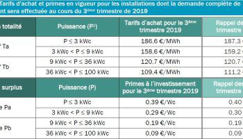découvrez les prix compétitifs des installations photovoltaïques de 200 kwc, avec des options adaptées à vos besoins énergétiques. profitez de l'énergie solaire pour réduire vos factures d'électricité et contribuer à un avenir plus durable.