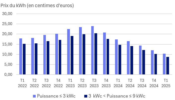 découvrez les prix des installations photovoltaïques de 200 kwc. profitez de conseils d'experts, d'informations sur les subventions et des astuces pour optimiser votre investissement en énergie solaire.