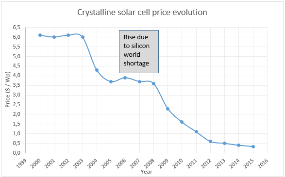 découvrez les prix actuels des systèmes photovoltaïques en france. informez-vous sur les coûts d'installation, les économies potentielles et les aides disponibles pour investir dans l'énergie solaire.