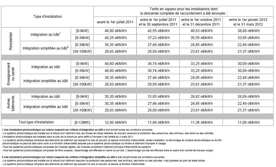 découvrez les prix de rachat de l'électricité produite par vos panneaux photovoltaïques. informez-vous sur les conditions et les avantages financiers liés à la vente de votre énergie renouvelable.