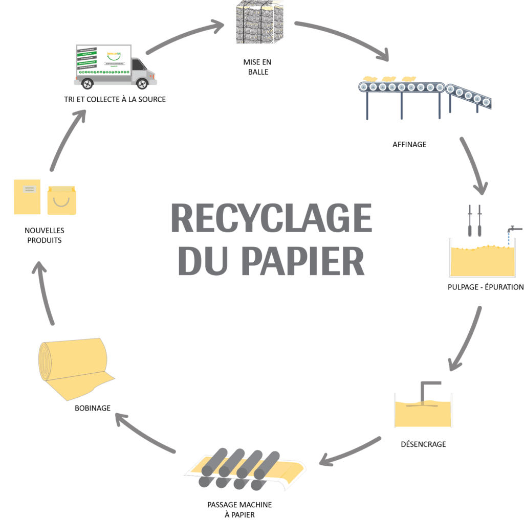 découvrez l'importance du recyclage pour notre planète. apprenez comment trier vos déchets et contribuez à préserver l'environnement tout en adoptant des gestes simples du quotidien. ensemble, faisons la différence !