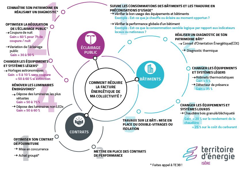 découvrez des astuces et solutions pour réduire votre facture énergétique, économiser sur vos dépenses tout en adoptant des pratiques durables. transformez votre consommation d'énergie et faites des économies significatives dès aujourd'hui.