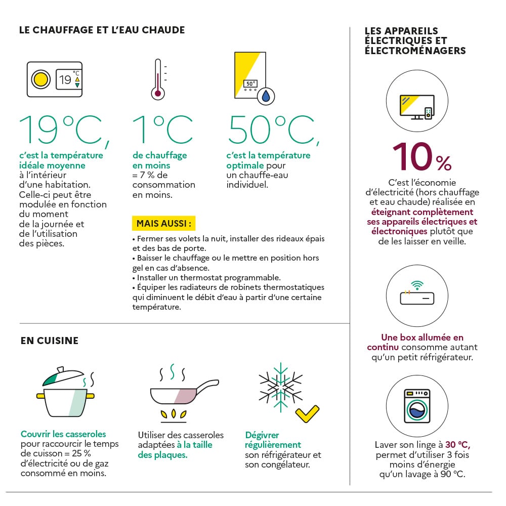 découvrez des stratégies efficaces pour réduire votre facture énergétique et faire des économies substantielles sur vos dépenses. adoptez des solutions durables et apprenez à optimiser votre consommation d'énergie.
