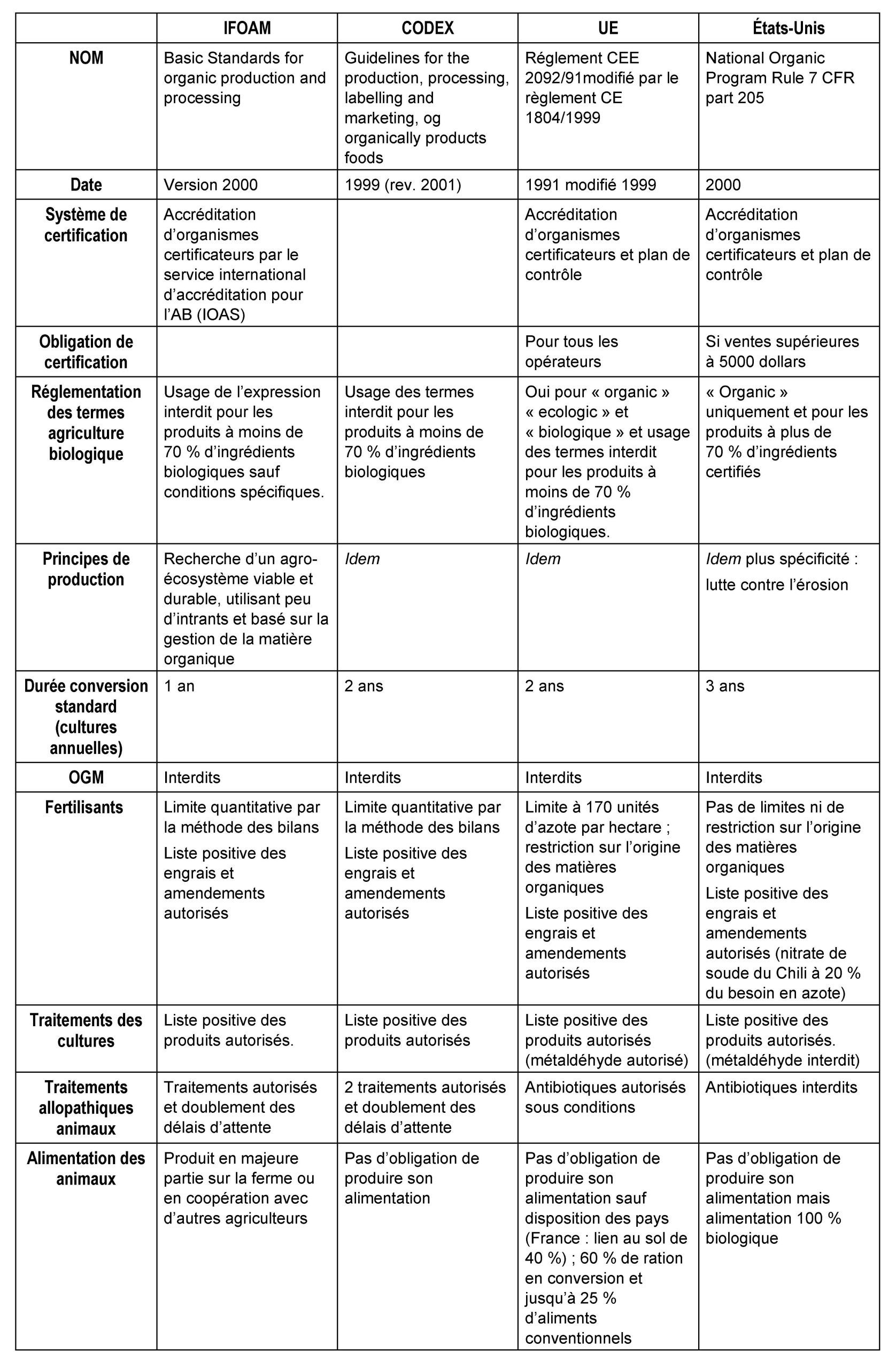 découvrez les réglementations essentielles en matière d'agriculture écologique. informez-vous sur les normes et pratiques qui favorisent une culture durable et respectueuse de l'environnement, tout en garantissant la qualité des produits agricoles.