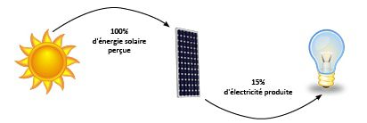 découvrez comment maximiser la rentabilité de vos panneaux photovoltaïques grâce à des astuces pratiques et des études de cas. optimisez votre investissement et évaluez les économies d'énergie pour un avenir durable.