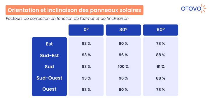 découvrez comment maximiser la rentabilité de vos panneaux solaires grâce à des conseils pratiques, des astuces d'installation et des informations sur les économies d'énergie. transformez votre investissement solaire en une source de revenus durable et écoresponsable.