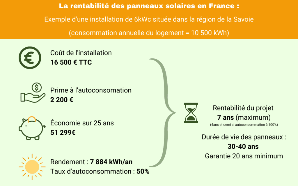 découvrez comment maximiser la rentabilité de vos panneaux solaires grâce à des conseils pratiques et des informations sur les aides financières, les économies d'énergie et l'impact environnemental.