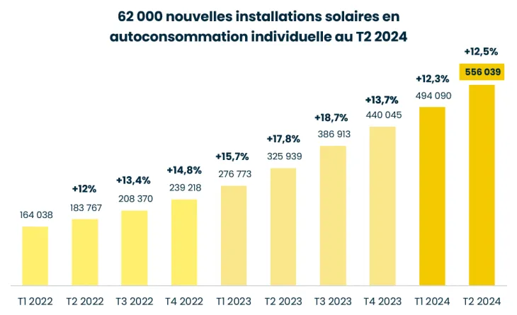 découvrez comment maximiser la rentabilité de vos panneaux solaires grâce à des conseils d'experts, une analyse des coûts et des bénéfices, ainsi que des informations sur les subventions disponibles. investissez intelligemment dans l'énergie solaire et réduisez votre facture d'électricité tout en préservant l'environnement.