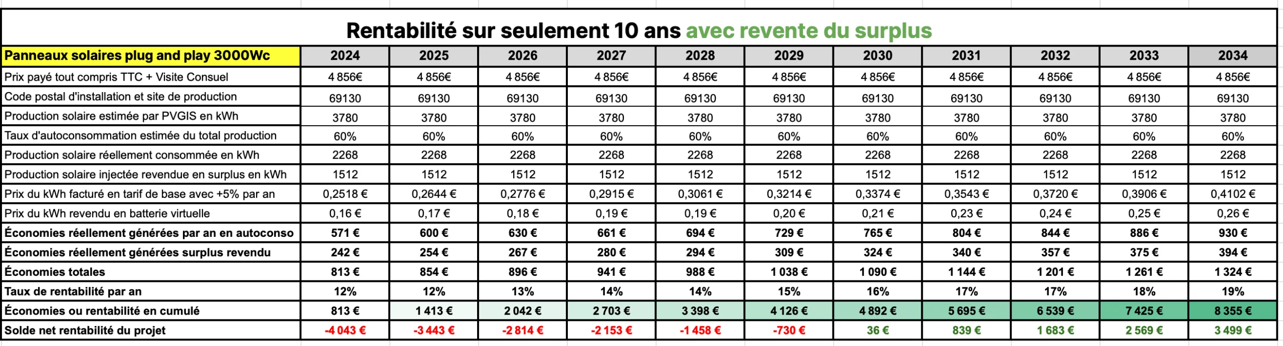 découvrez la rentabilité du photovoltaïque pour une installation de 100 kw. analyse des coûts, économies d'énergie et retours sur investissement pour maximiser vos gains tout en préservant l'environnement.