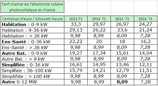 découvrez comment revendre votre surplus d'électricité à edf. apprenez les démarches, les avantages et les conditions pour rentabiliser votre production d'énergie renouvelable tout en contribuant à la transition énergétique.