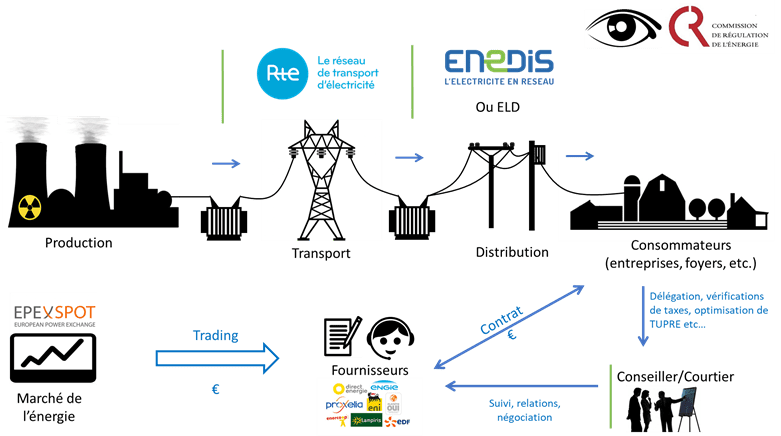 découvrez comment revendre votre électricité à edf et maximisez vos profits grâce à des astuces pratiques. apprenez les étapes clés, les conditions nécessaires et les avantages de la revente d'électricité.