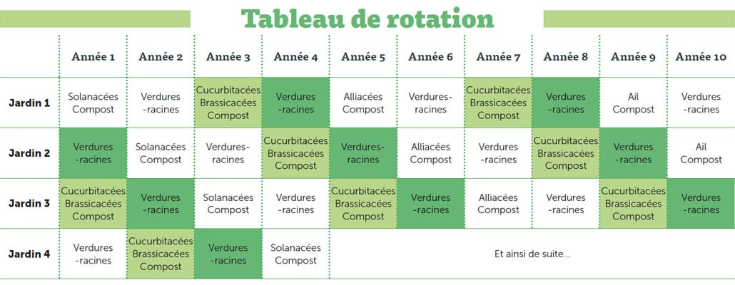 découvrez l'importance de la rotation des cultures pour améliorer la santé du sol, optimiser les rendements des récoltes et lutter contre les maladies. apprenez les meilleures pratiques pour diversifier vos cultures et assurer une agriculture durable.