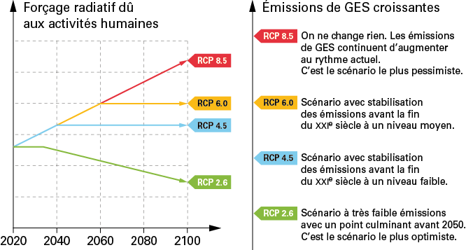 découvrez les enjeux des scénarios climatiques, des projections qui modélisent les impacts du changement climatique sur notre planète. explorez les différentes trajectoires futures et leurs conséquences sur l'environnement, l'économie et notre société pour mieux comprendre et anticiper les défis à venir.