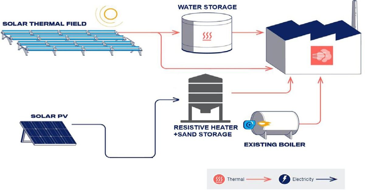 découvrez les solutions innovantes de stockage d'énergie photovoltaïque pour optimiser l'utilisation de l'énergie solaire. maximisez votre autonomie énergétique et réduisez vos factures grâce à des systèmes de stockage performants et durables.