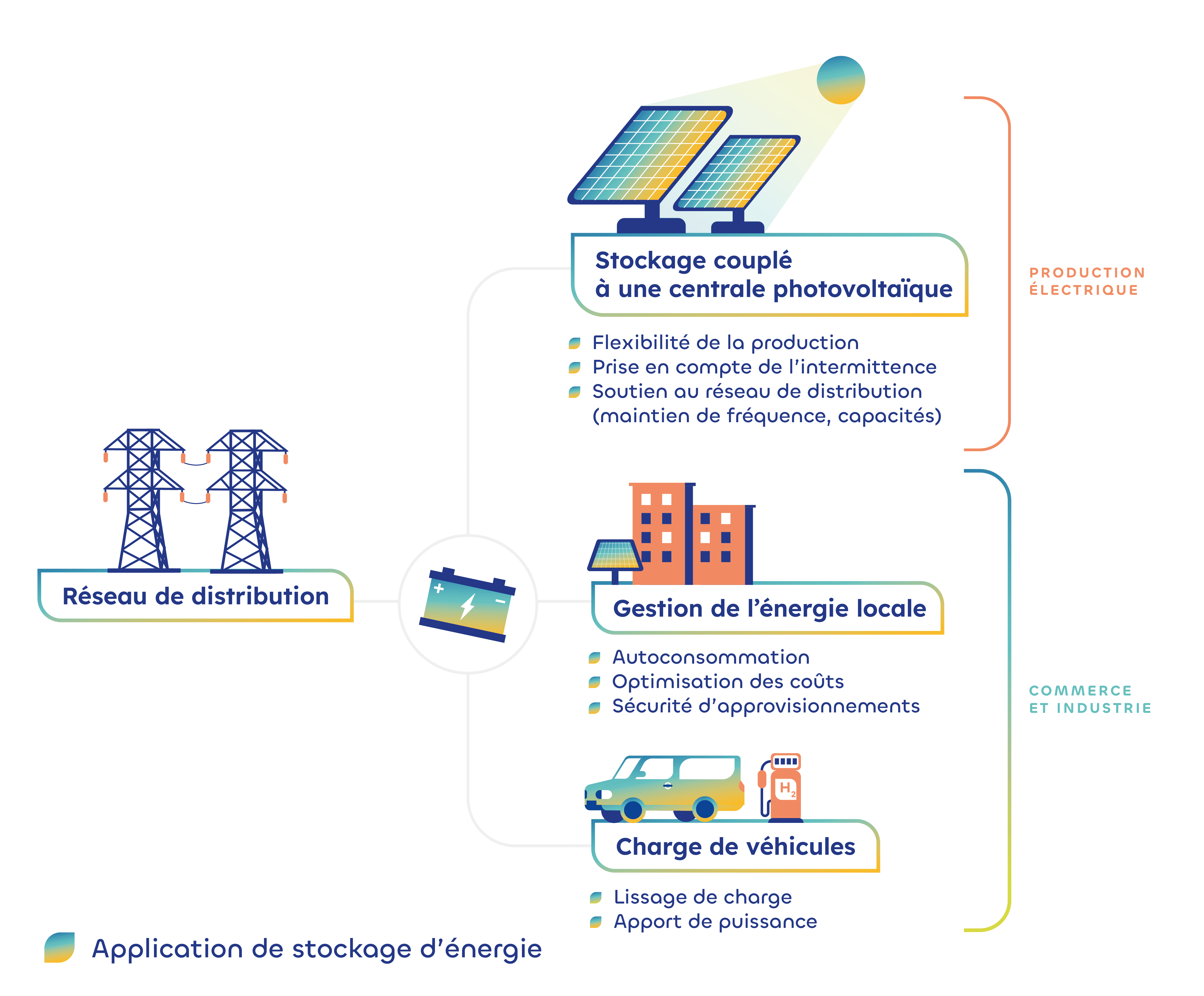 découvrez comment le stockage d'énergie photovoltaïque transforme l'énergie solaire en une source d'énergie à la fois fiable et durable. optimisez votre consommation d'énergie tout en réduisant votre empreinte carbone grâce à des solutions innovantes de stockage.