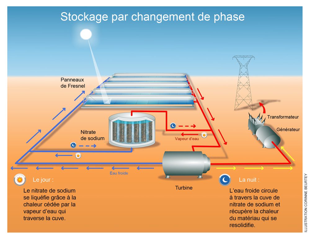 découvrez comment le stockage d'énergie photovoltaïque révolutionne la manière dont nous utilisons l'énergie solaire. optimisez votre autonomie énergétique et réduisez vos factures grâce à des solutions de stockage innovantes et durables.