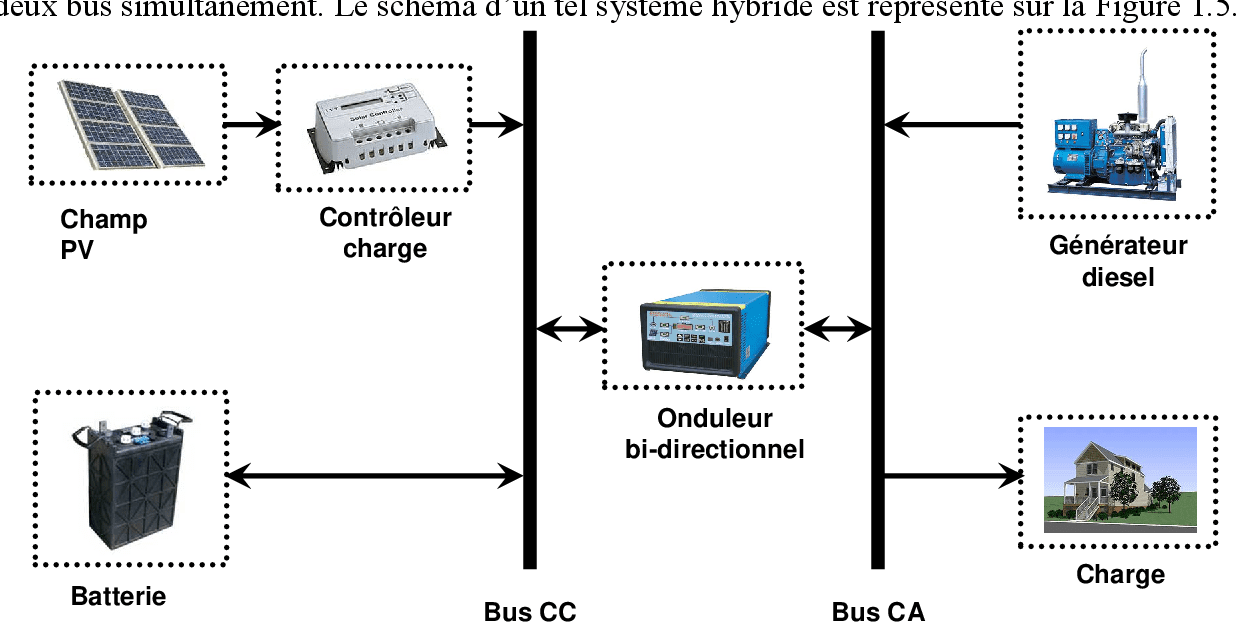 découvrez les systèmes hybrides renouvelables, une solution innovante combinant différentes sources d'énergie renouvelable pour optimiser la production et réduire l'empreinte carbone. explorez leurs avantages, leur fonctionnement et leur contribution à une énergie durable.