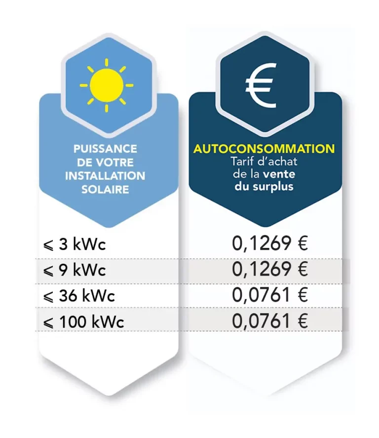 découvrez nos tarifs compétitifs pour le rachat d'électricité photovoltaïque. profitez d'une rémunération attractive pour votre production d'énergie solaire et maximisez votre investissement. informez-vous sur les conditions et les avantages offerts par notre service.