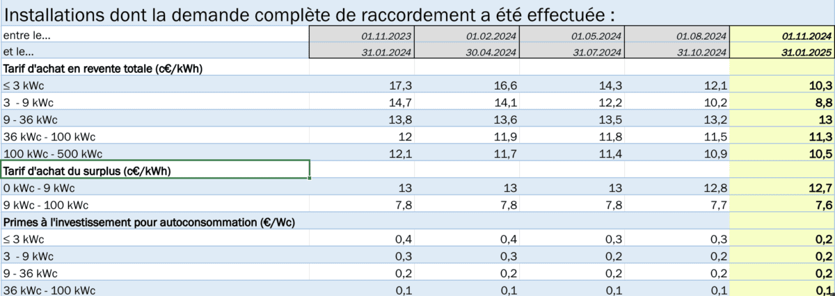 découvrez les tarifs de rachat pour l'énergie photovoltaïque en france. informez-vous sur les meilleures offres du marché pour maximiser vos revenus grâce à vos installations solaires.
