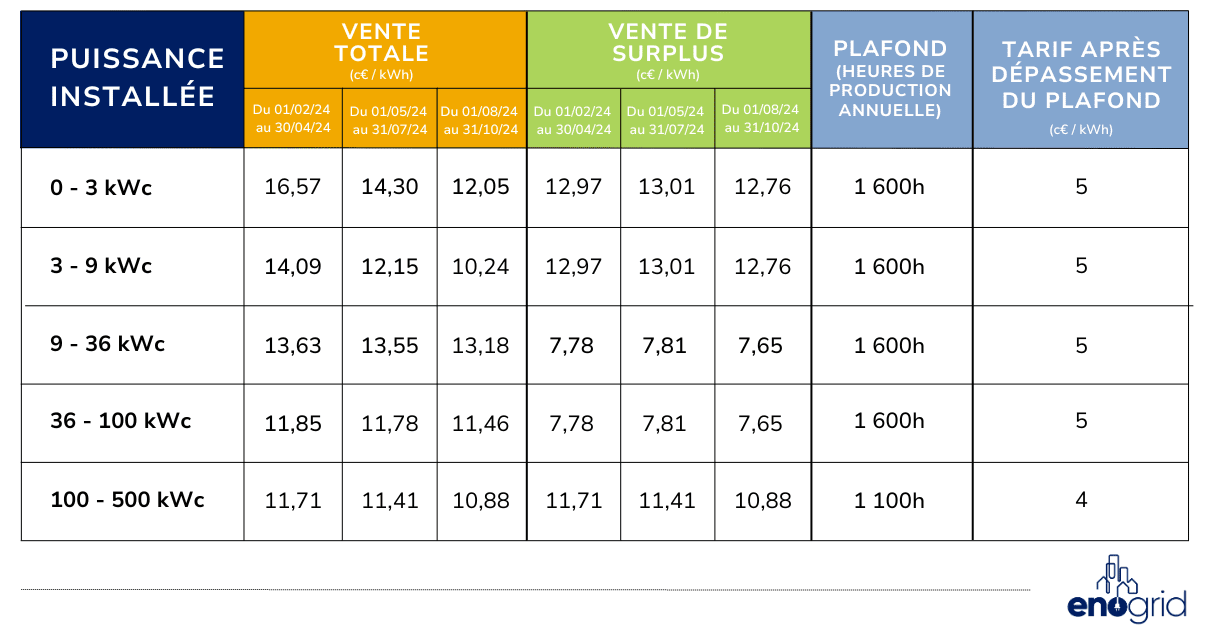 découvrez les meilleurs tarifs de rachat pour votre installation photovoltaïque. obtenez des informations détaillées sur les prix, les conditions et les avantages du rachat d'électricité produite par vos panneaux solaires.