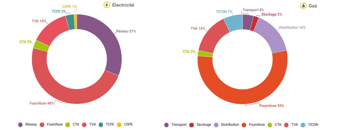 découvrez comment optimiser vos factures d'énergie et mieux comprendre les taxes associées. informez-vous sur les meilleures pratiques pour réduire vos coûts énergétiques et profitez de conseils utiles pour gérer vos dépenses.