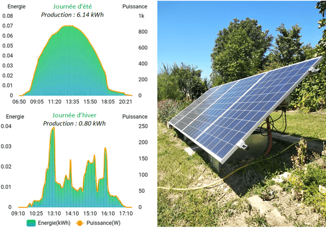 découvrez nos tests de performance photovoltaïque pour évaluer l'efficacité de vos panneaux solaires. optimisez votre installation grâce à des analyses précises et des conseils d'experts pour maximiser votre production d'énergie renouvelable.
