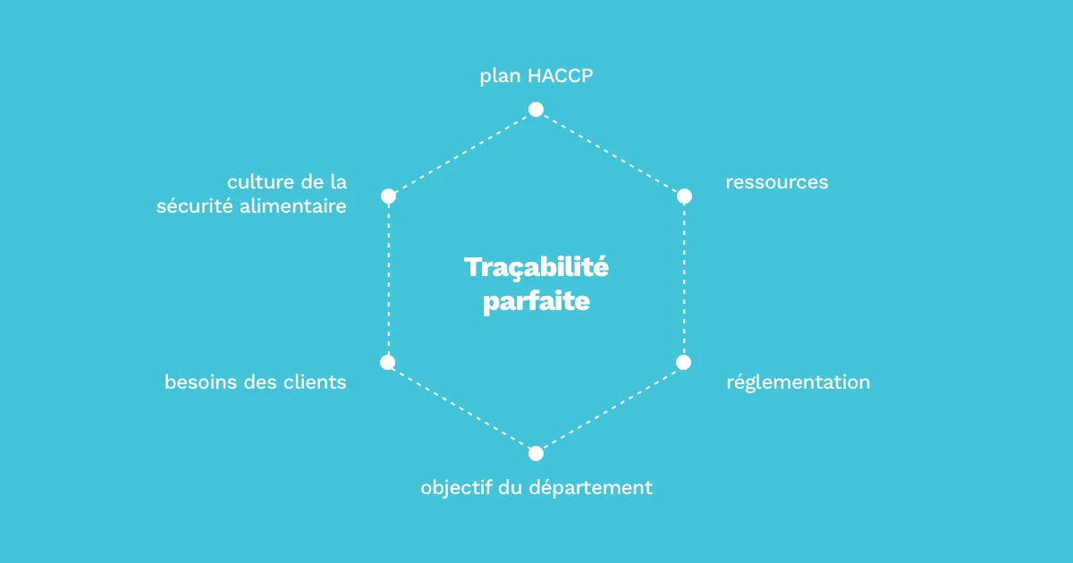 découvrez l'importance de la traçabilité alimentaire pour garantir la sécurité et la qualité des produits. apprenez comment elle permet de suivre chaque étape du processus de production, de la ferme à l'assiette, et assure une transparence essentielle pour les consommateurs.