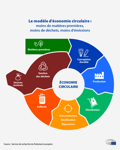 découvrez comment la transition vers une économie circulaire transforme nos modèles économiques pour réduire le gaspillage, favoriser la durabilité et promouvoir une utilisation responsable des ressources. explorez les stratégies innovantes et les meilleures pratiques pour un avenir plus respectueux de l'environnement.