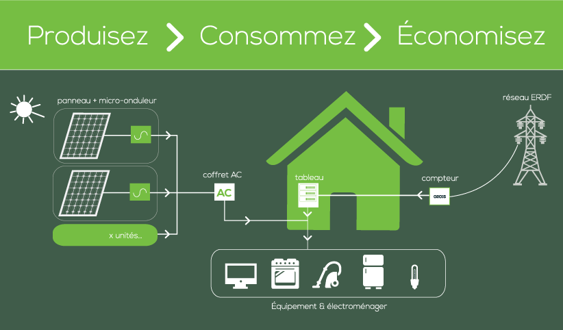 découvrez les avantages de l'autoconsommation photovoltaïque : produisez votre propre électricité grâce à des panneaux solaires, réduisez vos factures d'énergie et contribuez à une planète plus verte. informez-vous sur les solutions adaptées à vos besoins et le fonctionnement de cette alternative énergétique durable.