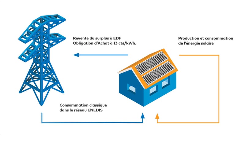 découvrez les avantages de l'autoconsommation photovoltaïque, une solution énergétique écologique et économique qui vous permet de produire et consommer votre propre électricité grâce à des panneaux solaires. réduisez vos factures et contribuez à la préservation de l'environnement.
