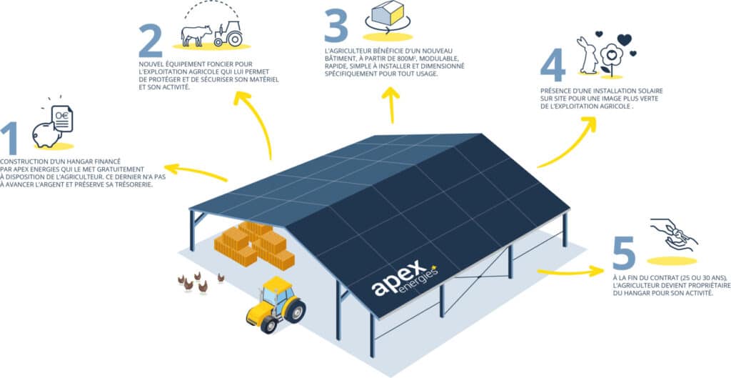 découvrez les nombreux avantages des hangars photovoltaïques, une solution innovante alliant espace de stockage et production d'énergie renouvelable. optimisez vos coûts énergétiques tout en contribuant à la transition écologique.