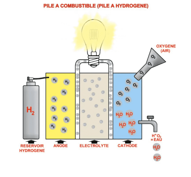 découvrez le potentiel de l'hydrogène énergétique, une source d'énergie propre et durable qui révolutionne notre approche face aux enjeux climatiques. explorez ses applications, ses avantages environnementaux et son avenir prometteur dans la transition énergétique.