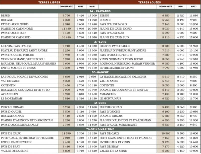 découvrez tout ce qu'il faut savoir sur les prix de location agricole en france. comparez les tarifs, les différents types de baux et les facteurs influençant les coûts pour optimiser votre investissement dans le secteur agricole.