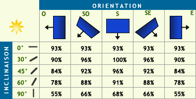 découvrez les prix des panneaux photovoltaïques et comparez les options disponibles pour optimiser votre investissement dans l'énergie solaire. informez-vous sur les coûts, les subventions et les avantages à long terme.