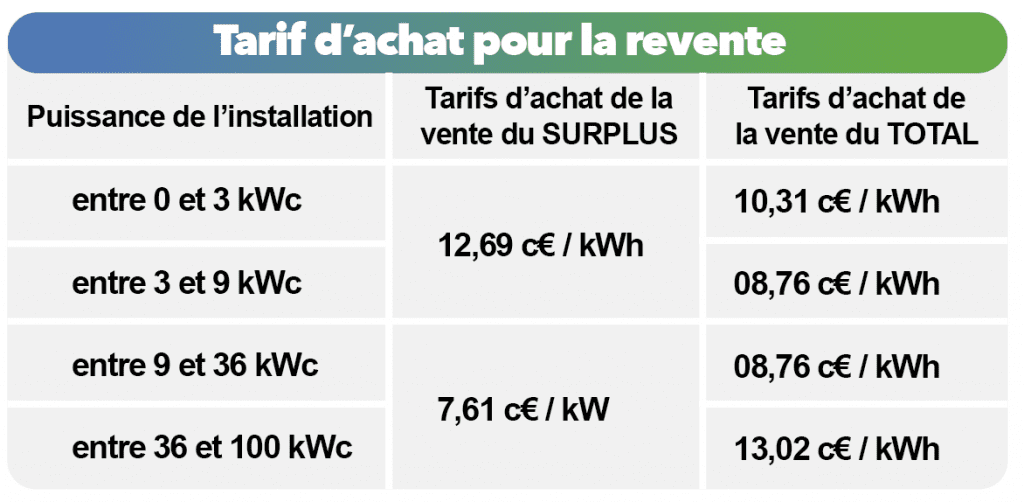 découvrez les prévisions des prix de rachat du kwh photovoltaïque pour 2025. informez-vous sur les mesures gouvernementales, les tendances du marché et les opportunités pour maximiser vos investissements en énergie solaire.