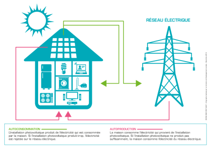 découvrez tout ce qu'il faut savoir sur la réglementation de l'autoconsommation en france. informez-vous sur les aspects légaux, les obligations, et les avantages de produire et consommer votre propre énergie. adoptez une transition énergétique responsable et maîtrisez votre consommation.